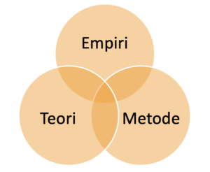 Interdepensenden mellem empiri-metode-teori