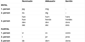 Pronominer